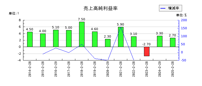 フロイント産業の売上高純利益率の推移