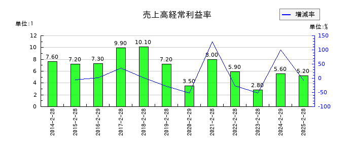 フロイント産業の売上高経常利益率の推移