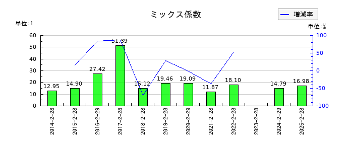 フロイント産業のミックス係数の推移