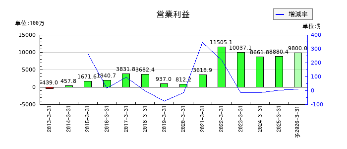 TOWAの通期の営業利益推移