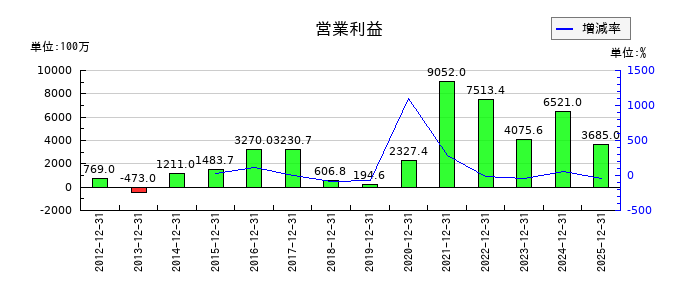 TOWAの第3四半期の営業利益推移