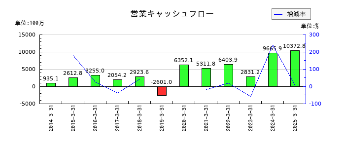 TOWAの営業キャッシュフロー推移