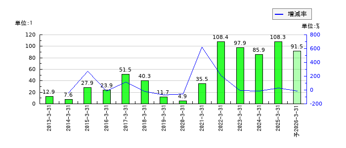 TOWAのEPS(一株当たりの利益)推移