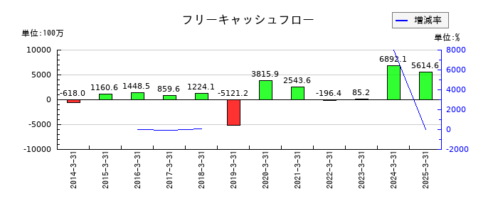 TOWAのフリーキャッシュフロー推移