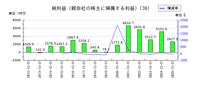 TOWAの第3四半期の純利益推移