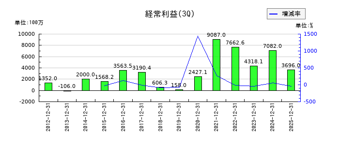 TOWAの第3四半期の経常利益推移