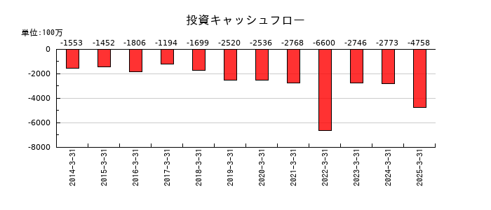 TOWAの投資キャッシュフロー推移