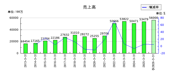 TOWAの通期の売上高推移