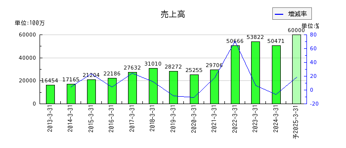 TOWAの通期の売上高推移