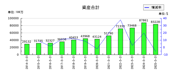 TOWAの資産合計の推移