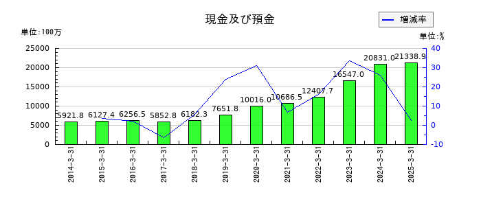 TOWAの現金及び預金の推移