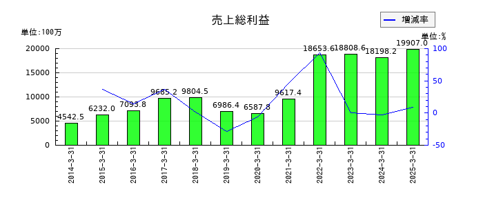 TOWAの売上総利益の推移