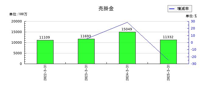 TOWAの売掛金の推移