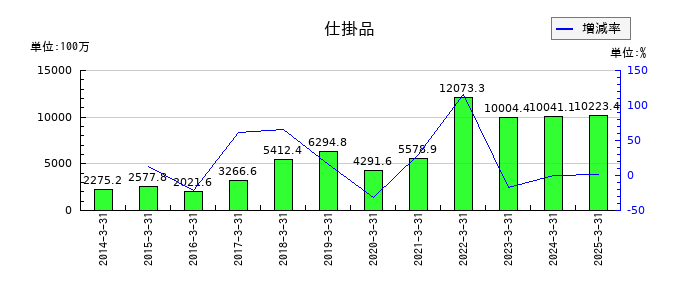 TOWAの仕掛品の推移