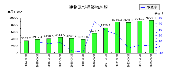 TOWAの建物及び構築物純額の推移