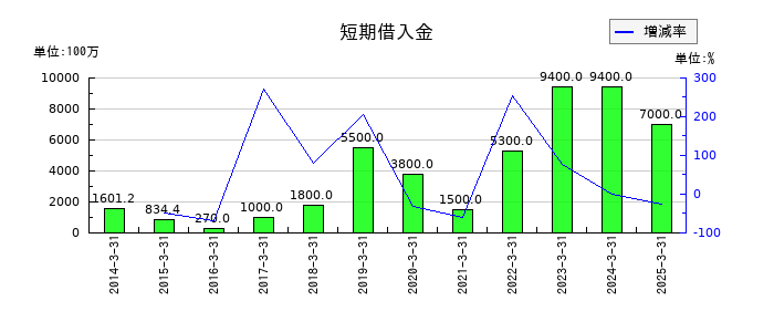 TOWAの短期借入金の推移