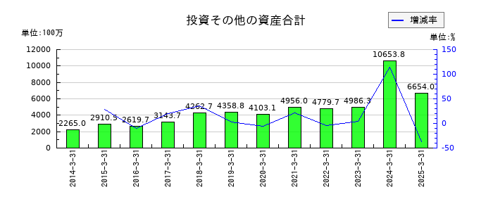 TOWAの投資その他の資産合計の推移