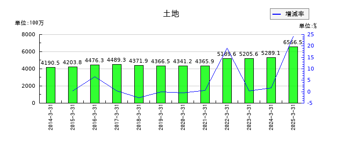 TOWAの土地の推移