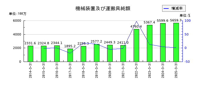 TOWAの機械装置及び運搬具純額の推移
