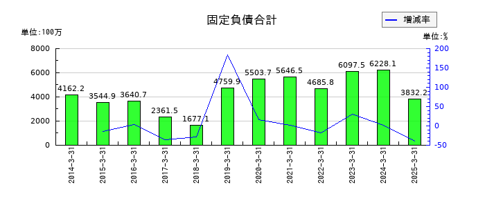 TOWAの固定負債合計の推移