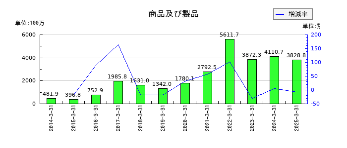 TOWAの商品及び製品の推移