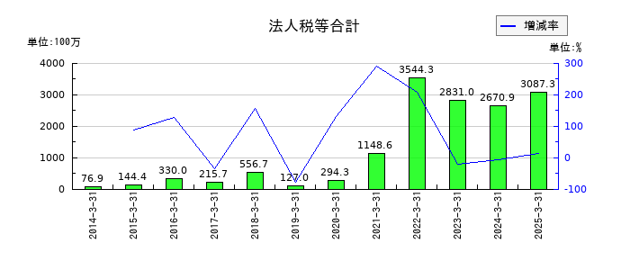 TOWAの法人税等合計の推移