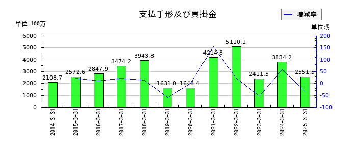 TOWAの支払手形及び買掛金の推移