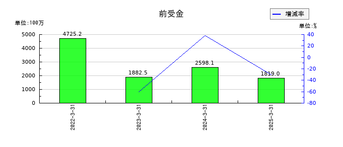 TOWAの前受金の推移