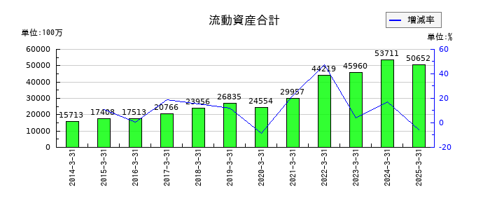 TOWAの流動資産合計の推移