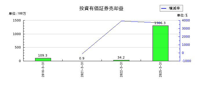 TOWAの投資有価証券売却益の推移