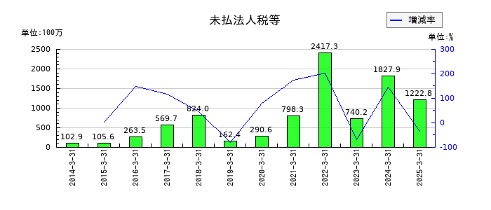 TOWAの未払法人税等の推移