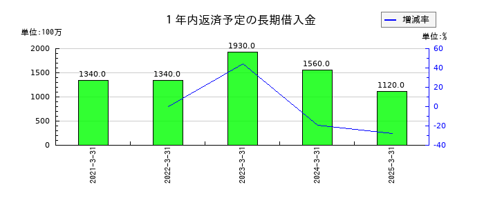 TOWAの1年内返済予定の長期借入金の推移