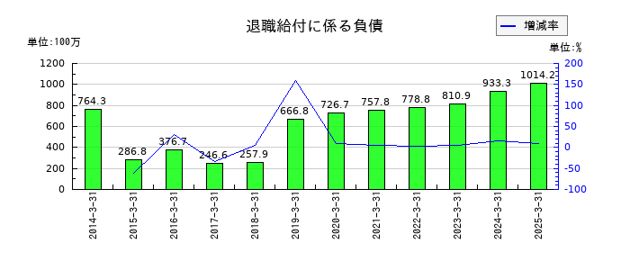 TOWAの退職給付に係る負債の推移