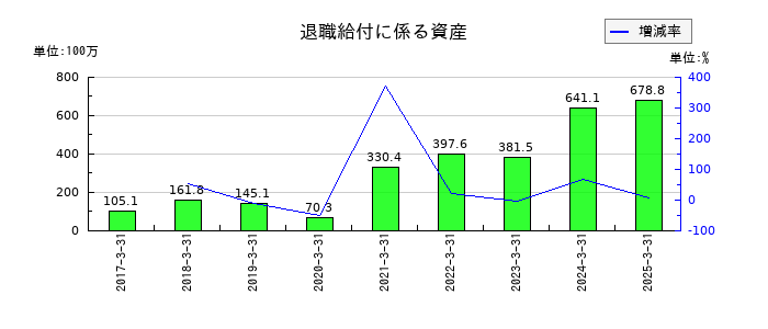 TOWAの退職給付に係る資産の推移