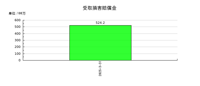 TOWAの受取損害賠償金の推移