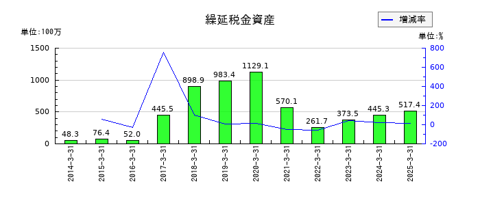 TOWAの繰延税金資産の推移