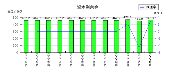 TOWAの資本剰余金の推移