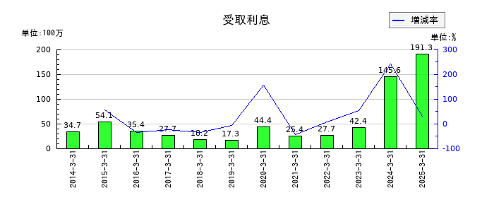 TOWAの受取利息の推移