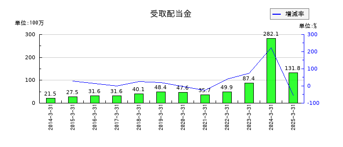 TOWAの受取配当金の推移
