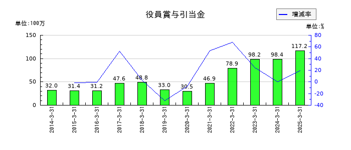 TOWAの役員賞与引当金の推移