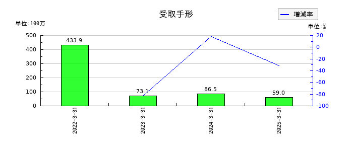 TOWAの受取手形の推移