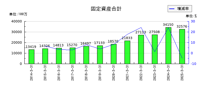 TOWAの固定資産合計の推移
