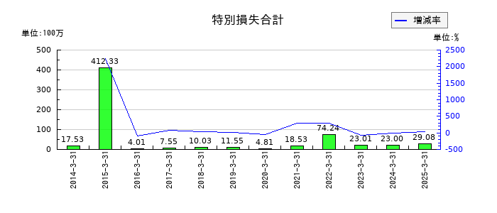 TOWAの特別損失合計の推移