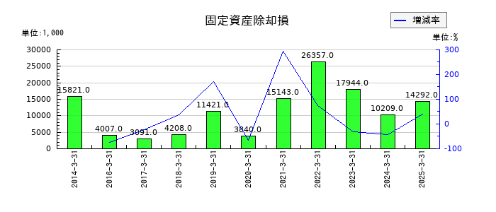 TOWAの固定資産除却損の推移