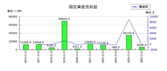 TOWAの固定資産売却益の推移
