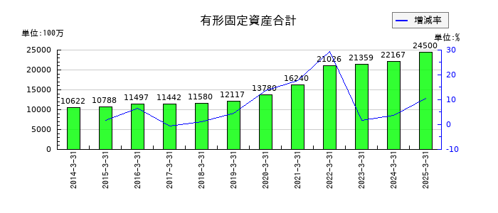 TOWAの有形固定資産合計の推移
