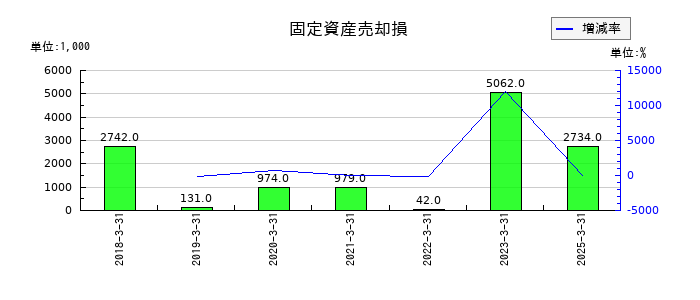 TOWAの固定資産売却損の推移