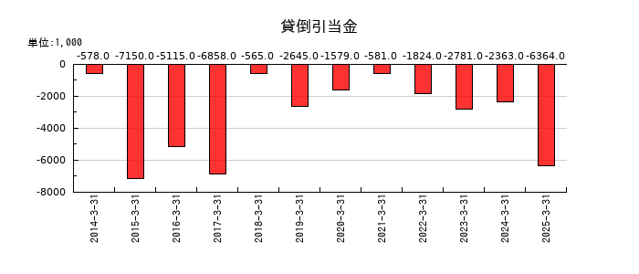 TOWAの貸倒引当金の推移