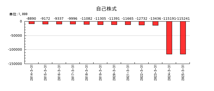 TOWAの自己株式の推移