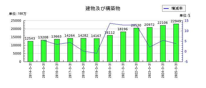 TOWAの建物及び構築物の推移